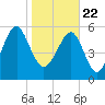 Summerhouse Point tide chart for Friday, January 22, 2021