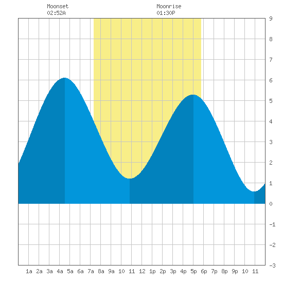 Summerhouse Point tide chart for Saturday, January 23, 2021