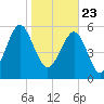 Summerhouse Point tide chart for Saturday, January 23, 2021
