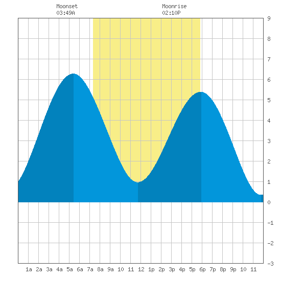 Summerhouse Point tide chart for Sunday, January 24, 2021