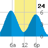 Summerhouse Point tide chart for Sunday, January 24, 2021