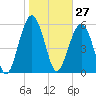 Summerhouse Point tide chart for Wednesday, January 27, 2021