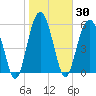 Summerhouse Point tide chart for Saturday, January 30, 2021