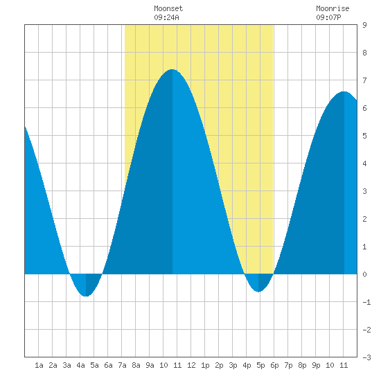Summerhouse Point tide chart for Sunday, January 31, 2021