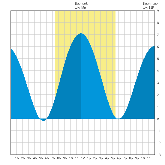 Summerhouse Point tide chart for Sunday, January 3, 2021