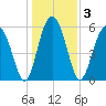 Summerhouse Point tide chart for Sunday, January 3, 2021