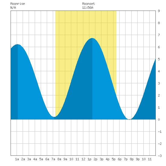 Summerhouse Point tide chart for Tuesday, January 5, 2021