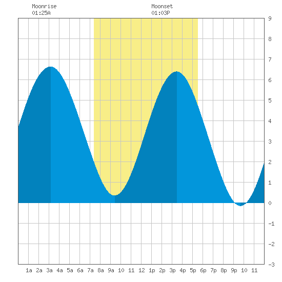Summerhouse Point tide chart for Thursday, January 7, 2021