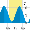 Summerhouse Point tide chart for Thursday, January 7, 2021