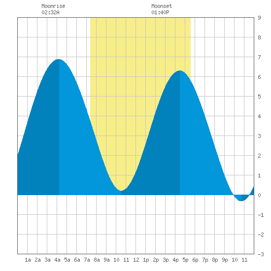 Summerhouse Point tide chart for Friday, January 8, 2021