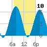 Summerhouse Point tide chart for Wednesday, February 10, 2021