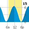 Summerhouse Point tide chart for Monday, February 15, 2021