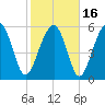 Summerhouse Point tide chart for Tuesday, February 16, 2021