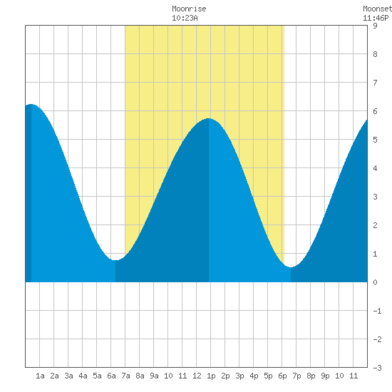 Summerhouse Point tide chart for Wednesday, February 17, 2021