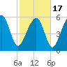 Summerhouse Point tide chart for Wednesday, February 17, 2021