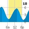 Summerhouse Point tide chart for Thursday, February 18, 2021