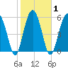 Summerhouse Point tide chart for Monday, February 1, 2021