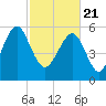 Summerhouse Point tide chart for Sunday, February 21, 2021