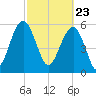 Summerhouse Point tide chart for Tuesday, February 23, 2021