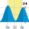 Summerhouse Point tide chart for Wednesday, February 24, 2021