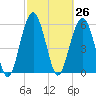 Summerhouse Point tide chart for Friday, February 26, 2021