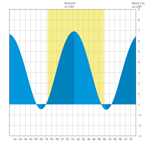 Summerhouse Point tide chart for Tuesday, February 2, 2021