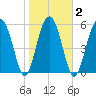 Summerhouse Point tide chart for Tuesday, February 2, 2021