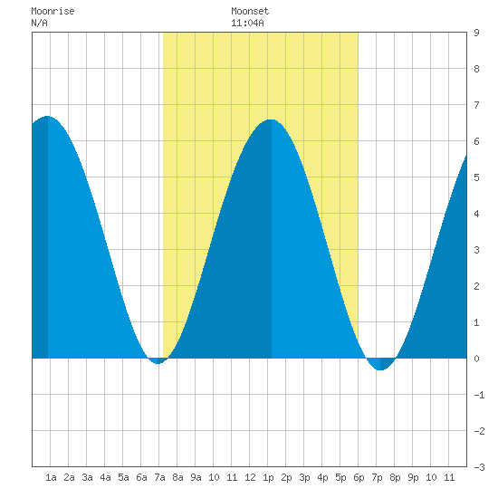 Summerhouse Point tide chart for Wednesday, February 3, 2021