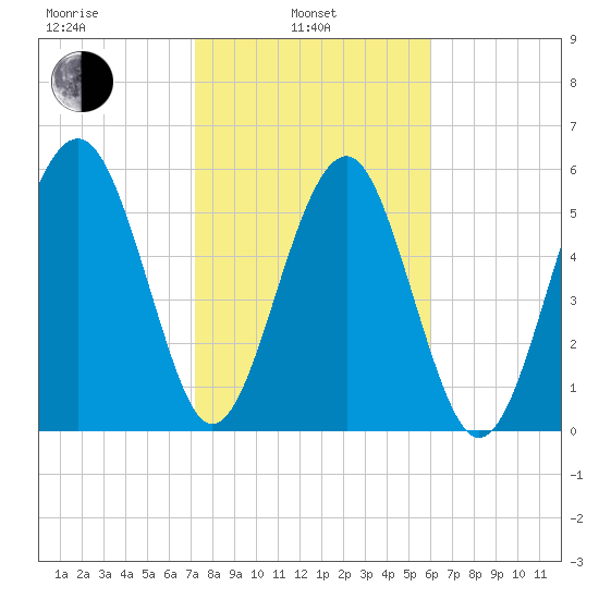 Summerhouse Point tide chart for Thursday, February 4, 2021