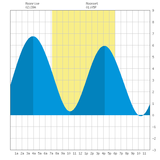 Summerhouse Point tide chart for Saturday, February 6, 2021