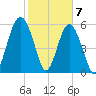 Summerhouse Point tide chart for Sunday, February 7, 2021