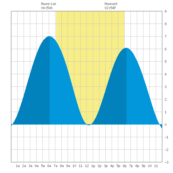 Summerhouse Point tide chart for Monday, February 8, 2021