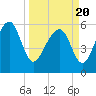 Summerhouse Point tide chart for Saturday, March 20, 2021