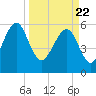 Summerhouse Point tide chart for Monday, March 22, 2021