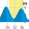 Summerhouse Point tide chart for Tuesday, March 23, 2021