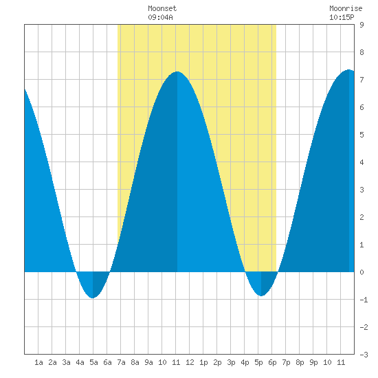 Summerhouse Point tide chart for Tuesday, March 2, 2021