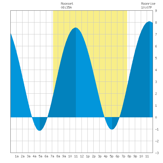 Summerhouse Point tide chart for Tuesday, March 30, 2021