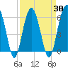 Summerhouse Point tide chart for Tuesday, March 30, 2021
