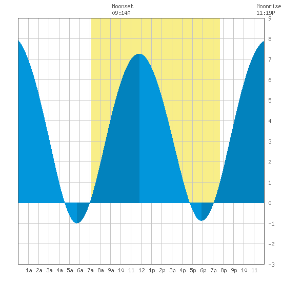 Summerhouse Point tide chart for Wednesday, March 31, 2021