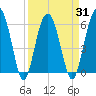Summerhouse Point tide chart for Wednesday, March 31, 2021
