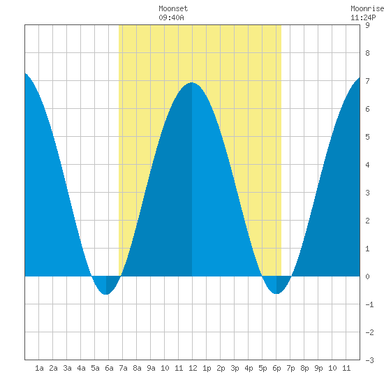Summerhouse Point tide chart for Wednesday, March 3, 2021