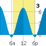 Summerhouse Point tide chart for Wednesday, March 3, 2021