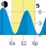 Summerhouse Point tide chart for Friday, March 5, 2021