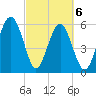Summerhouse Point tide chart for Saturday, March 6, 2021