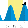 Summerhouse Point tide chart for Saturday, April 10, 2021