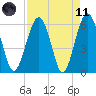 Summerhouse Point tide chart for Sunday, April 11, 2021