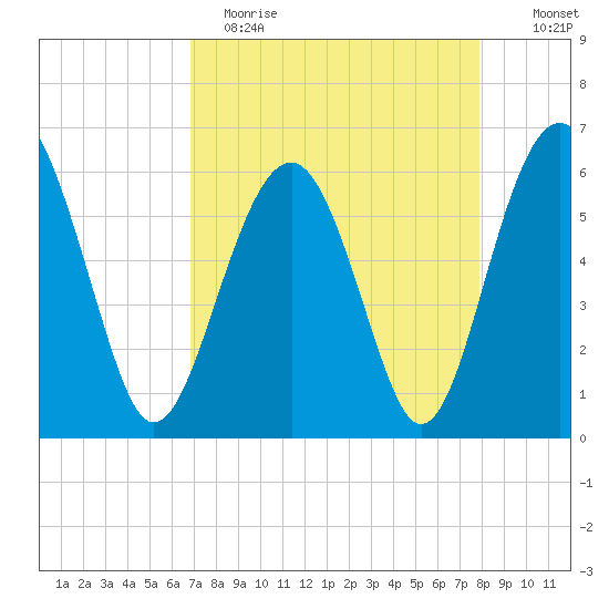 Summerhouse Point tide chart for Wednesday, April 14, 2021