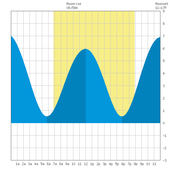 Summerhouse Point tide chart for Thursday, April 15, 2021