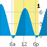 Summerhouse Point tide chart for Thursday, April 1, 2021