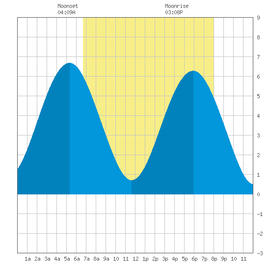 Summerhouse Point tide chart for Thursday, April 22, 2021